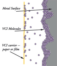 what-are-vcis